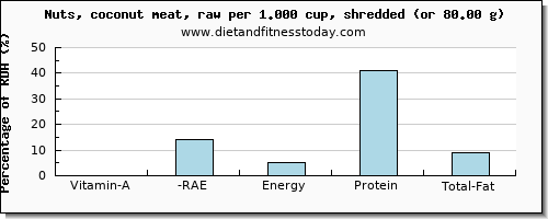 vitamin a, rae and nutritional content in vitamin a in coconut meat